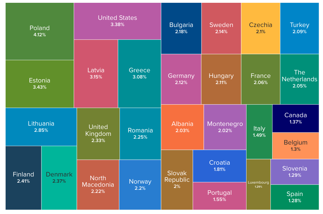 NATO: Πόσα ξοδεύουν τα 32 μέλη της συμμαχίας για την άμυνα – Πίνακες-1