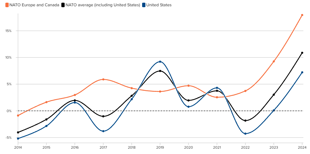 NATO: Πόσα ξοδεύουν τα 32 μέλη της συμμαχίας για την άμυνα – Πίνακες-2