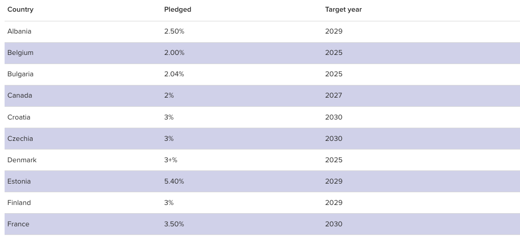 NATO: Πόσα ξοδεύουν τα 32 μέλη της συμμαχίας για την άμυνα – Πίνακες-3
