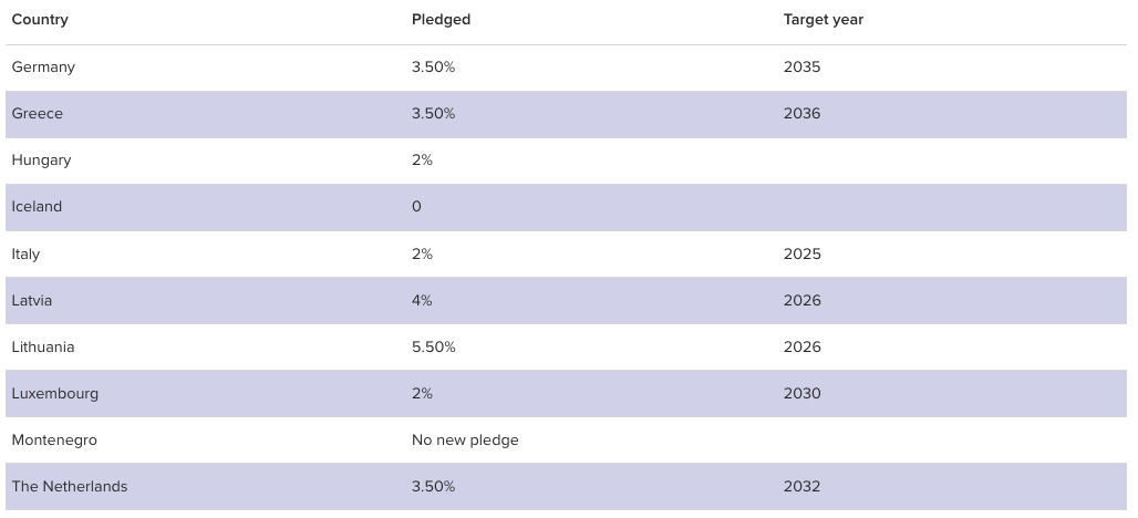 NATO: Πόσα ξοδεύουν τα 32 μέλη της συμμαχίας για την άμυνα – Πίνακες-4