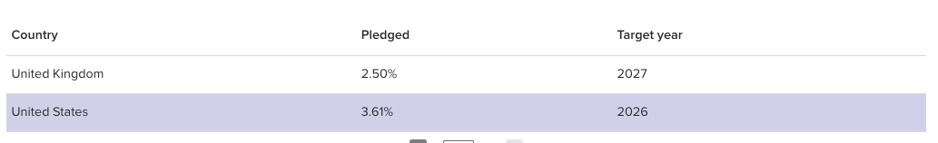NATO: Πόσα ξοδεύουν τα 32 μέλη της συμμαχίας για την άμυνα – Πίνακες-6