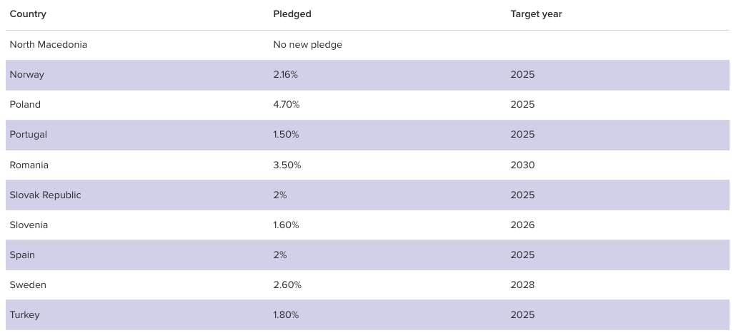 NATO: Πόσα ξοδεύουν τα 32 μέλη της συμμαχίας για την άμυνα – Πίνακες-5