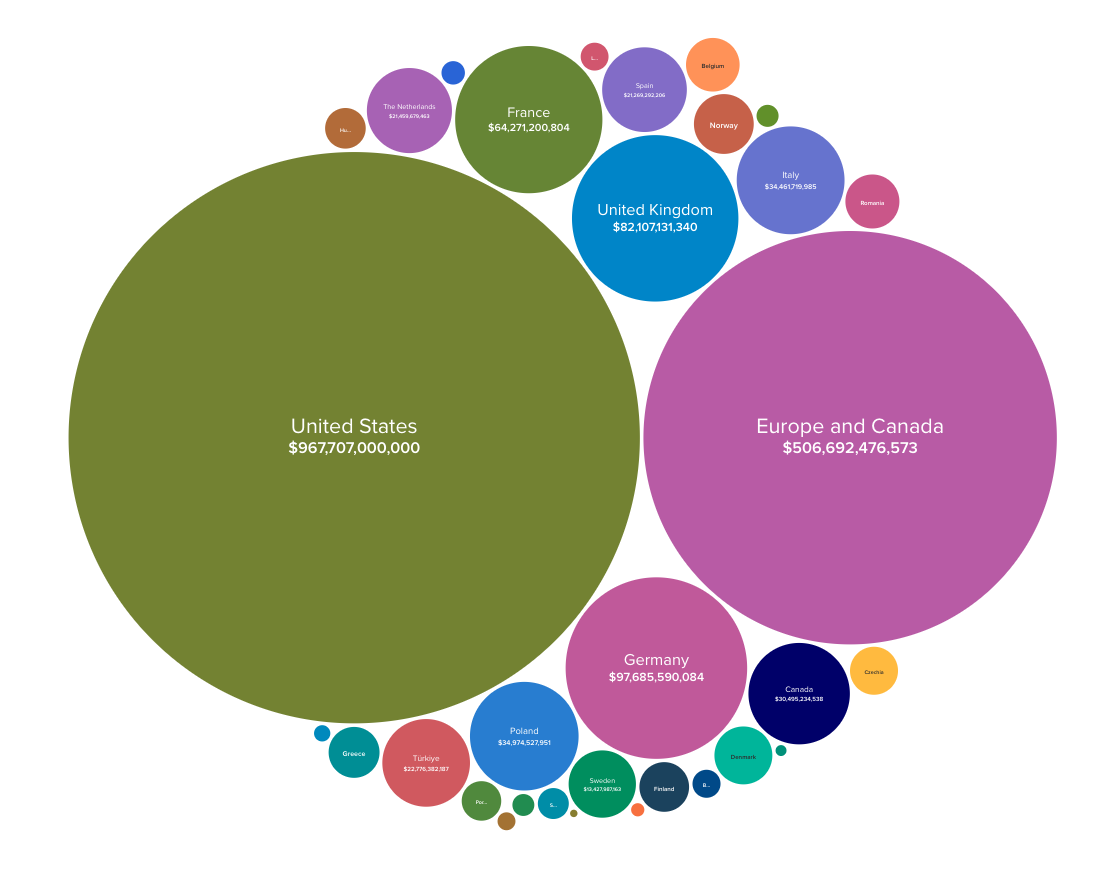 NATO: Πόσα ξοδεύουν τα 32 μέλη της συμμαχίας για την άμυνα – Πίνακες-7