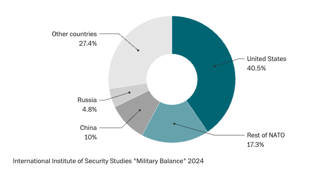 ΝΑΤΟ: Το «εσωτερικό μέτωπο» για τις στρατιωτικές δαπάνες που διαρκώς ανεβαίνουν-3