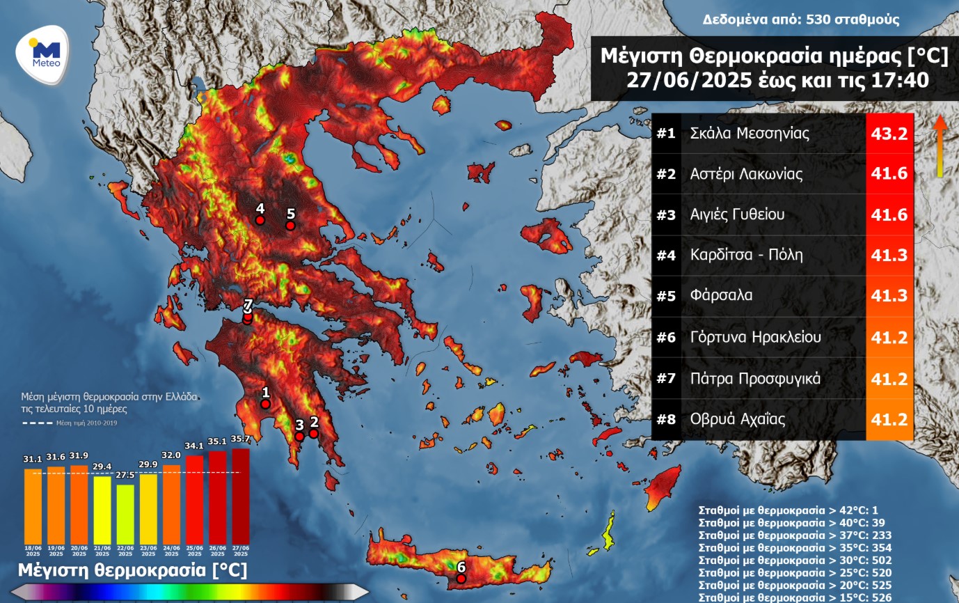 Meteo: Στους 43,2 βαθμούς το ρεκόρ θερμοκρασίας σήμερα – «Καμίνι» και η Αττική-1