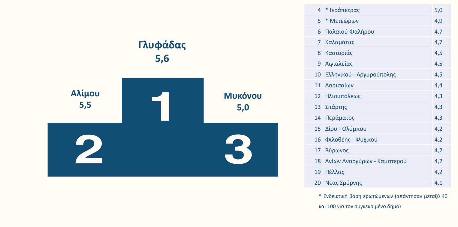 Ποιοι δήμοι πήραν «άριστα» στη βαθμολογία των πολιτών-20