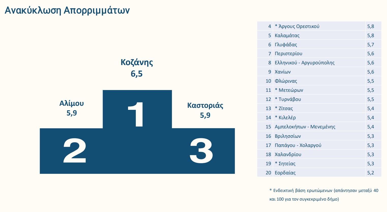 Ποιοι δήμοι πήραν «άριστα» στη βαθμολογία των πολιτών-13