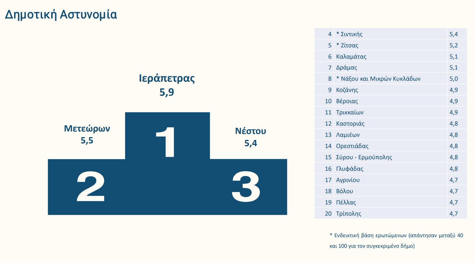 Ποιοι δήμοι πήραν «άριστα» στη βαθμολογία των πολιτών-19