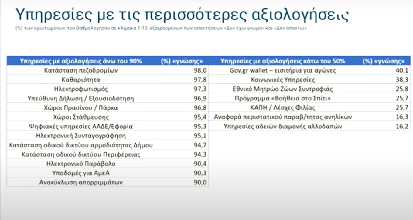 Πώς αξιολόγησαν οι πολίτες το Δημόσιο – «Κίτρινη κάρτα» σε δήμους, «ψήφος εμπιστοσύνης» σε ψηφιακές υπηρεσίες-1