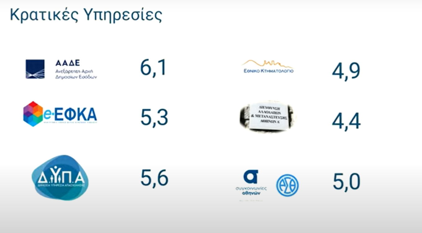 Πώς αξιολόγησαν οι πολίτες το Δημόσιο – «Κίτρινη κάρτα» σε δήμους, «ψήφος εμπιστοσύνης» σε ψηφιακές υπηρεσίες-2