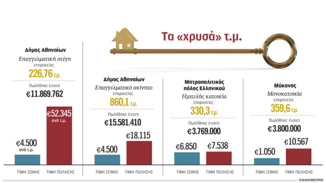 οι-πιο-ακριβές-αγοραπωλησίες-ακινήτω-563655229