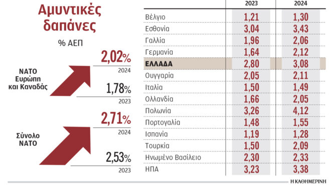 κατά-1-δισ-πρέπει-να-αυξήσει-η-ελλάδα-τι-563689081
