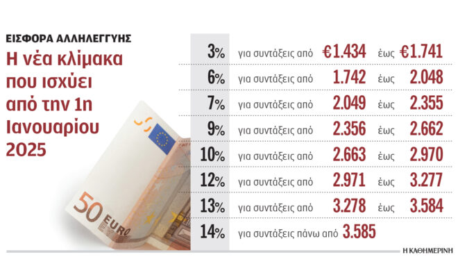 διπλό-όφελος-για-εργαζομένους-συνταξ-563689084