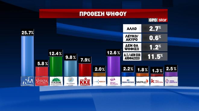 Δημοσκόπηση GPO: Η βαθμολογία των υπουργών και το θρίλερ της δεύτερης θέσης-1