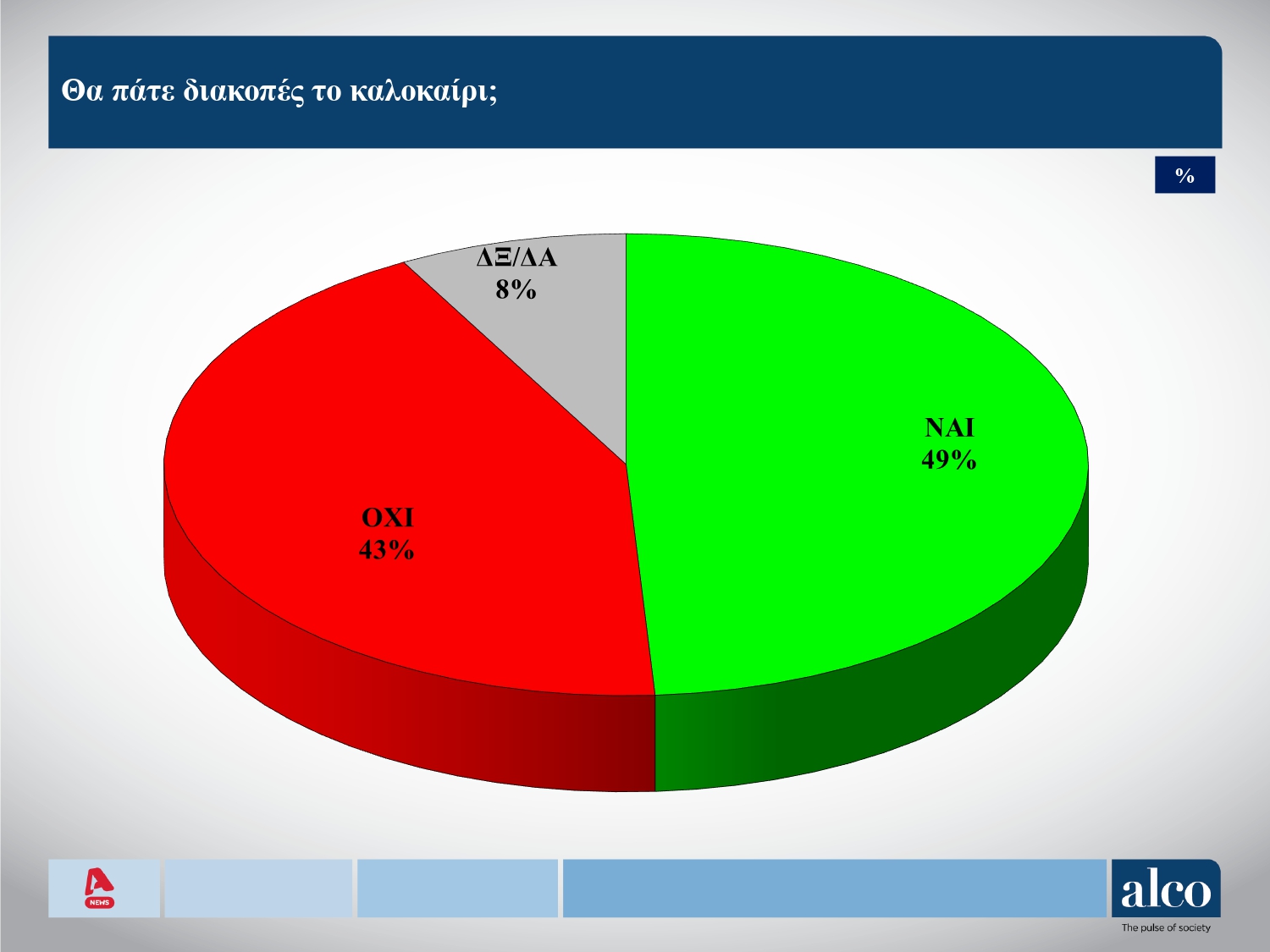 Δημοσκόπηση: Eνας στους δύο δεν θα πάει διακοπές λόγω ακρίβειας-1