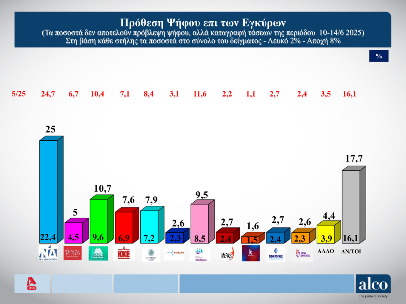 Δημοσκόπηση: Το 56% θέλει να διαμαρτυρηθεί στην κάλπη, το 53% δεν «βλέπει» εναλλακτική-1