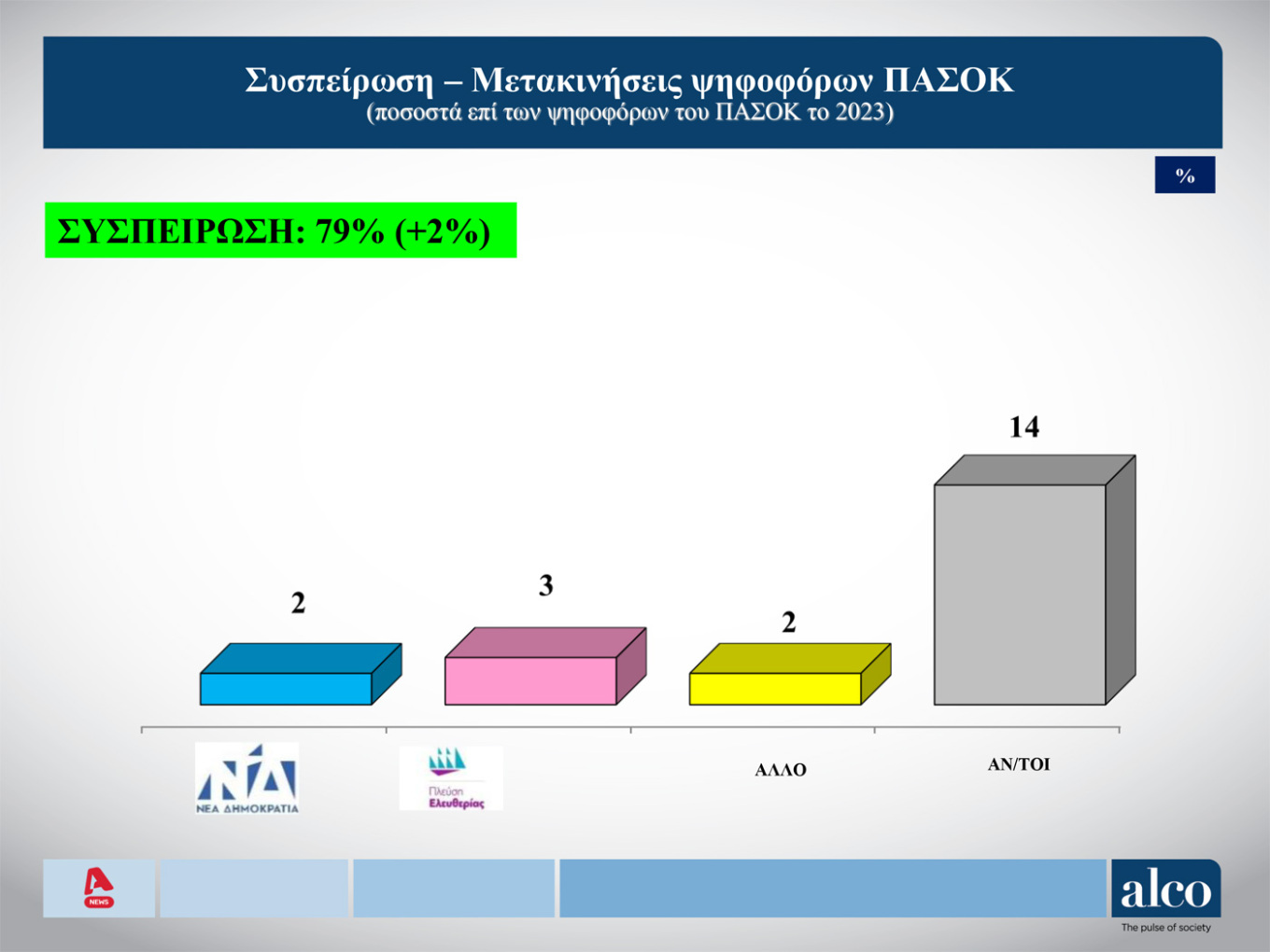 Δημοσκόπηση: Το 56% θέλει να διαμαρτυρηθεί στην κάλπη, το 53% δεν «βλέπει» εναλλακτική-10