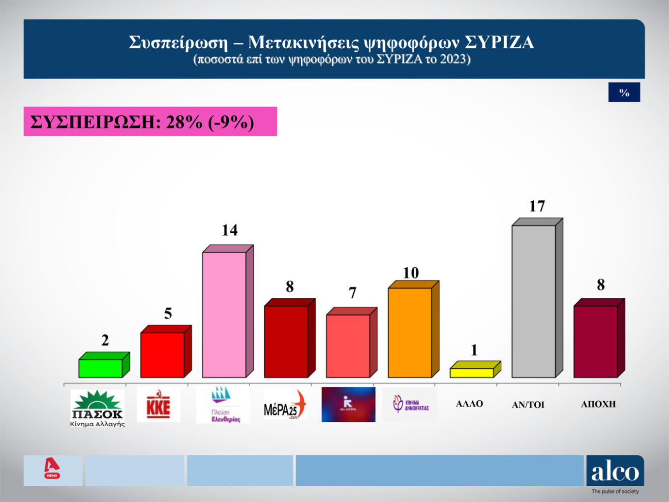 Δημοσκόπηση: Το 56% θέλει να διαμαρτυρηθεί στην κάλπη, το 53% δεν «βλέπει» εναλλακτική-11