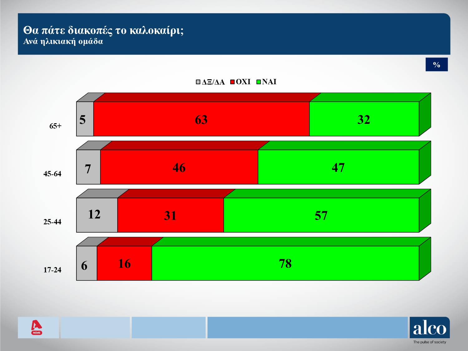 Δημοσκόπηση: Eνας στους δύο δεν θα πάει διακοπές λόγω ακρίβειας-2