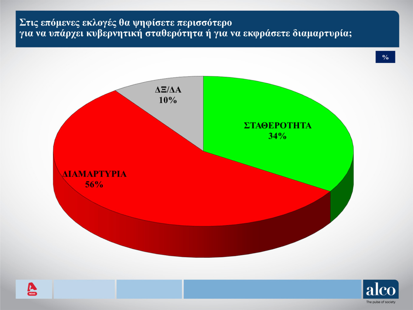 Δημοσκόπηση: Το 56% θέλει να διαμαρτυρηθεί στην κάλπη, το 53% δεν «βλέπει» εναλλακτική-2