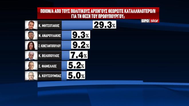 Δημοσκόπηση GPO: Η βαθμολογία των υπουργών και το θρίλερ της δεύτερης θέσης-2