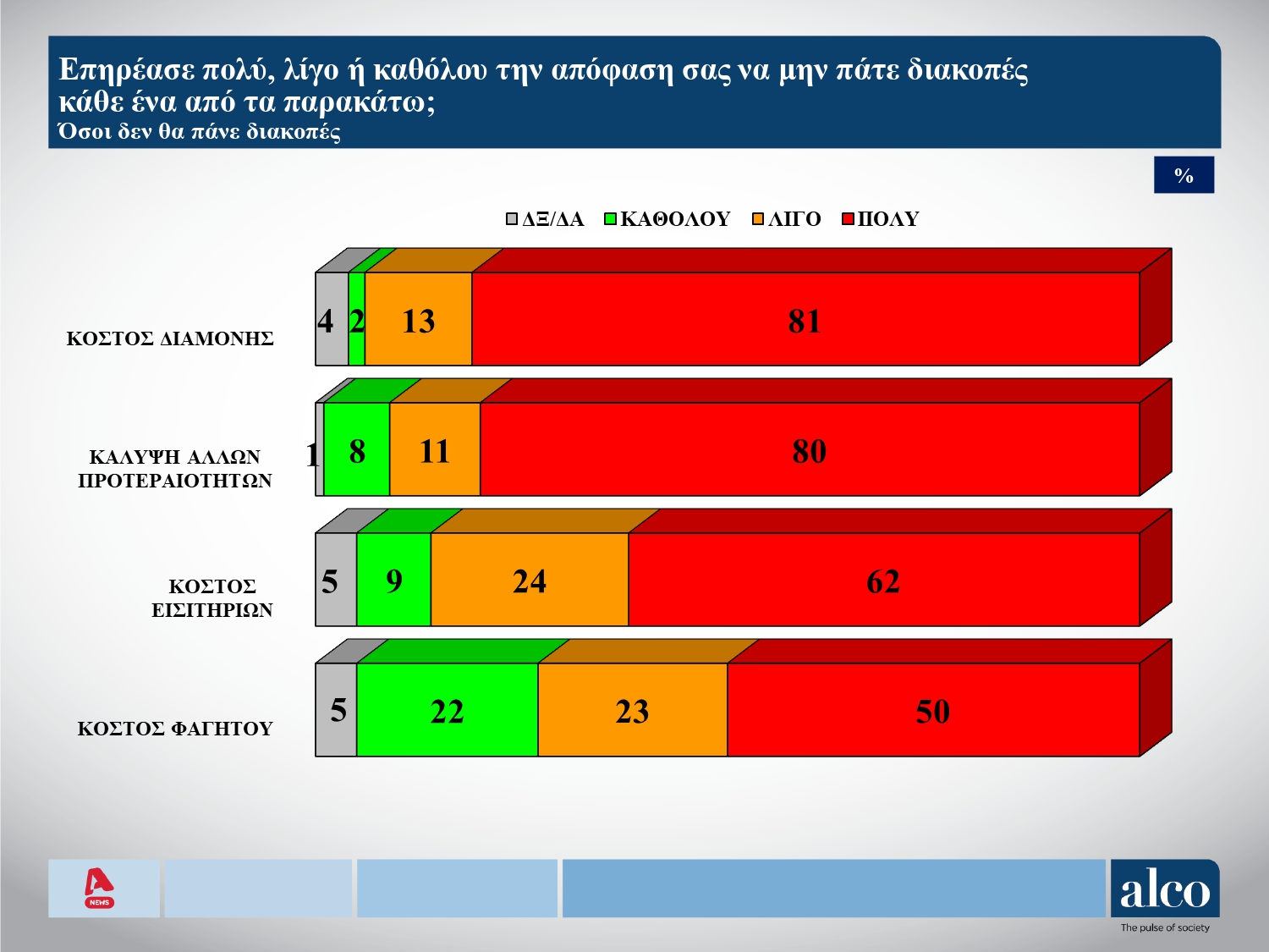 Δημοσκόπηση: Eνας στους δύο δεν θα πάει διακοπές λόγω ακρίβειας-3