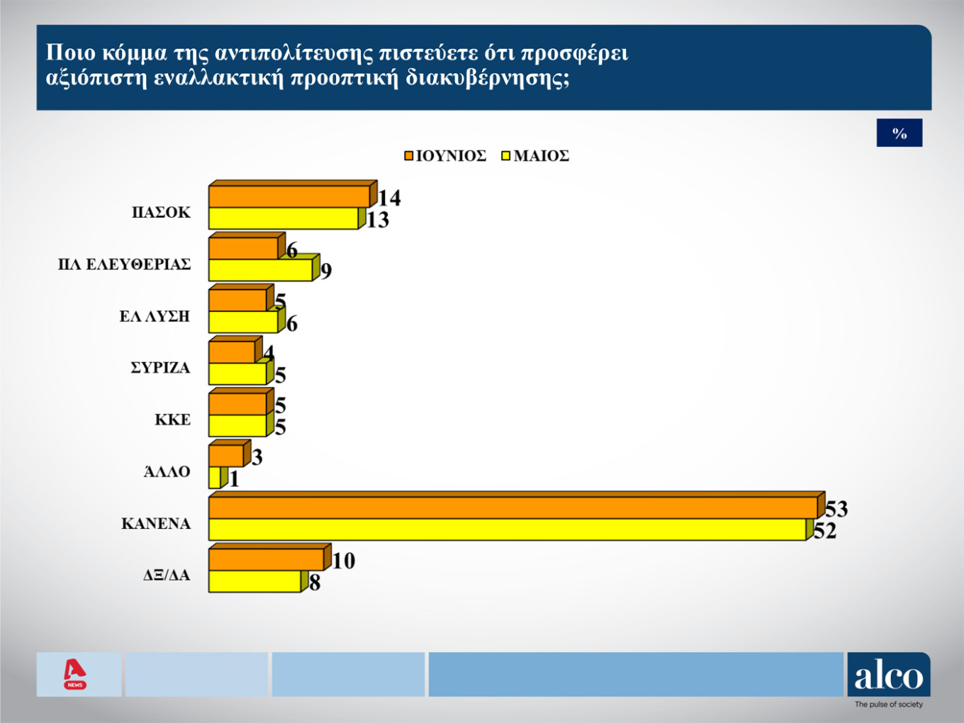 Δημοσκόπηση: Το 56% θέλει να διαμαρτυρηθεί στην κάλπη, το 53% δεν «βλέπει» εναλλακτική-3
