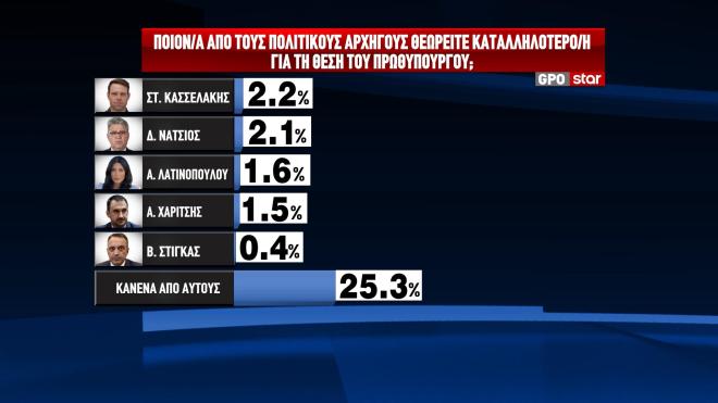 Δημοσκόπηση GPO: Η βαθμολογία των υπουργών και το θρίλερ της δεύτερης θέσης-3