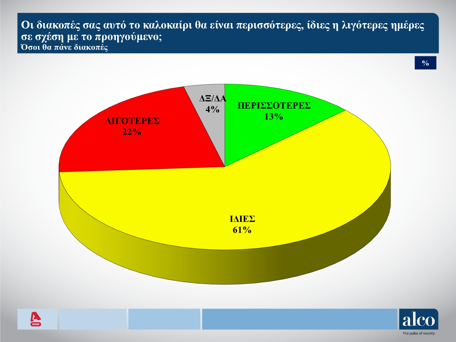 Δημοσκόπηση: Eνας στους δύο δεν θα πάει διακοπές λόγω ακρίβειας-4