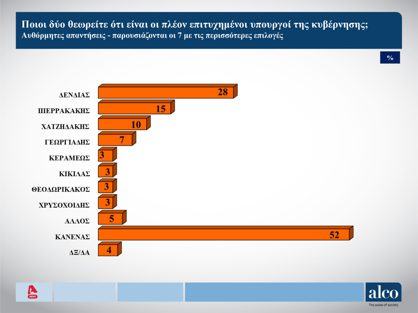 Δημοσκόπηση: Το 56% θέλει να διαμαρτυρηθεί στην κάλπη, το 53% δεν «βλέπει» εναλλακτική-4