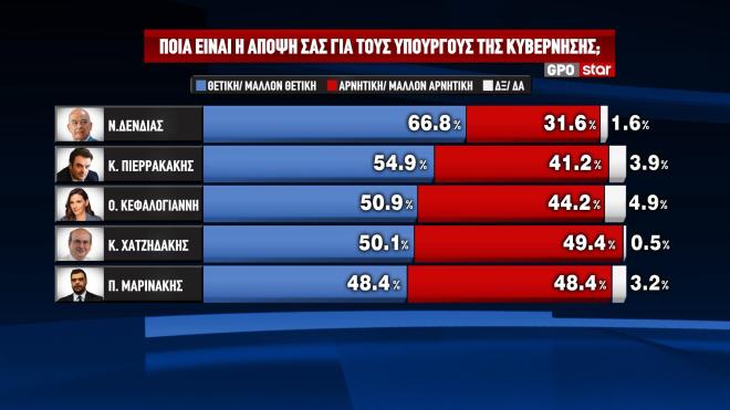 Δημοσκόπηση GPO: Η βαθμολογία των υπουργών και το θρίλερ της δεύτερης θέσης-4