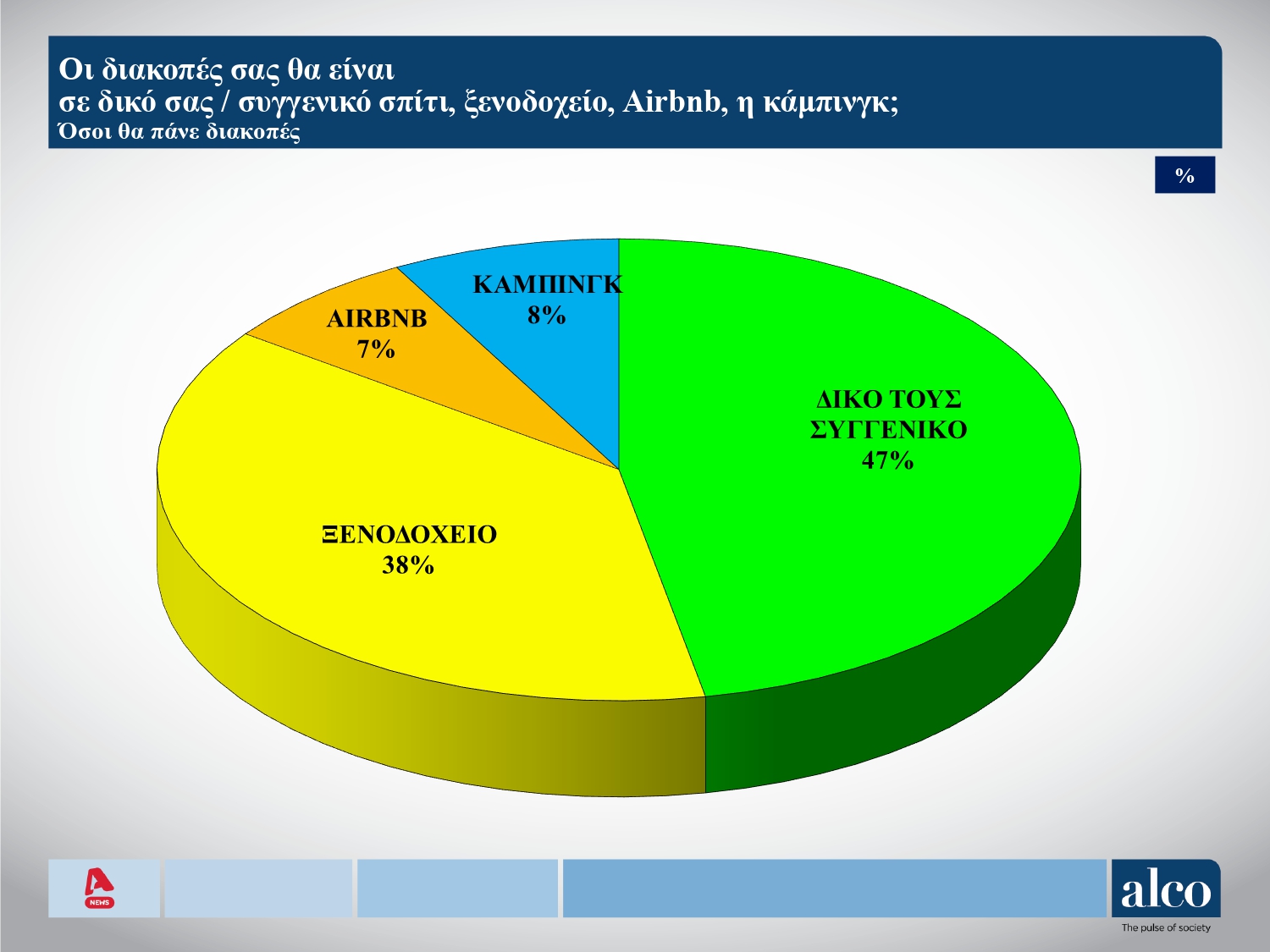 Δημοσκόπηση: Eνας στους δύο δεν θα πάει διακοπές λόγω ακρίβειας-5