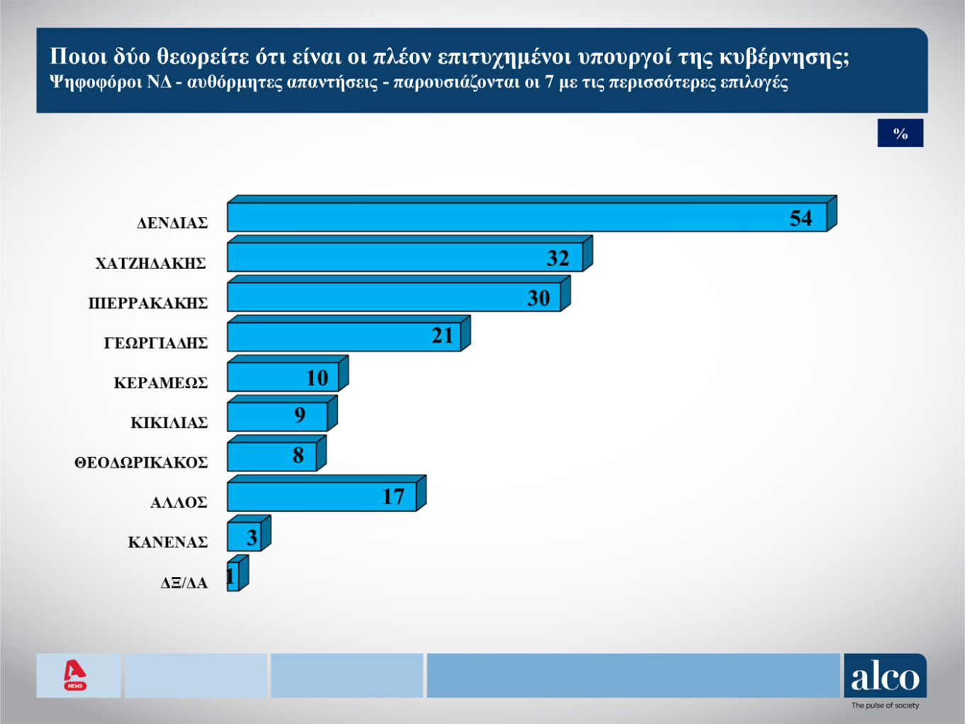 Δημοσκόπηση: Το 56% θέλει να διαμαρτυρηθεί στην κάλπη, το 53% δεν «βλέπει» εναλλακτική-5