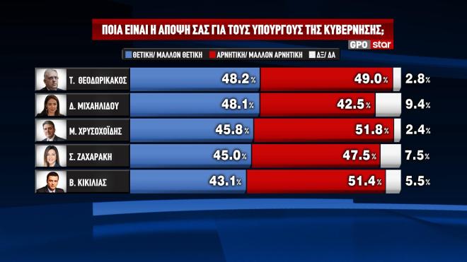 Δημοσκόπηση GPO: Η βαθμολογία των υπουργών και το θρίλερ της δεύτερης θέσης-5