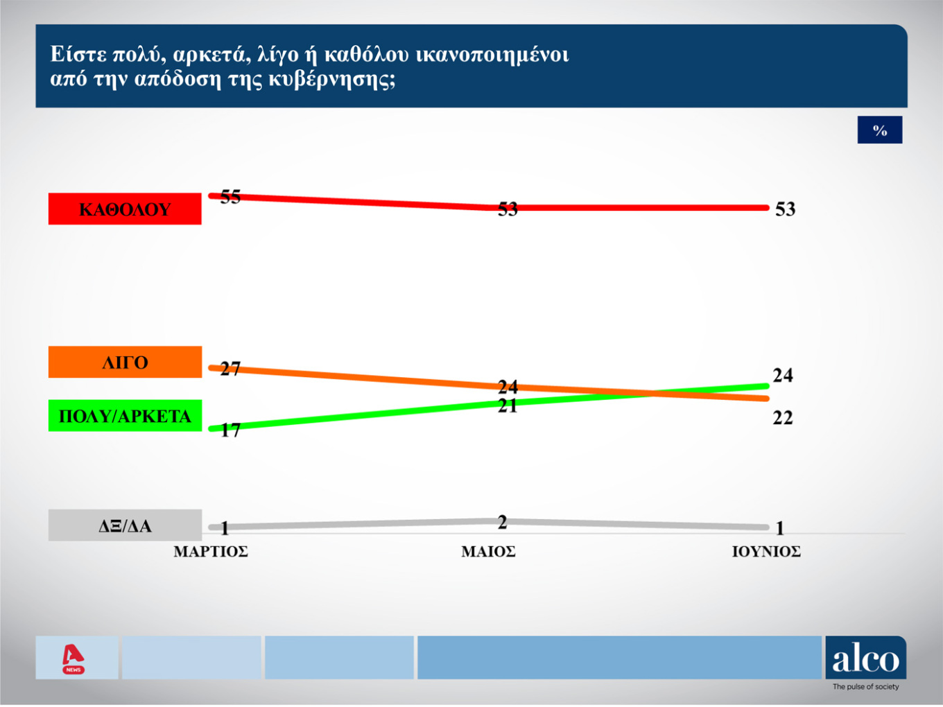Δημοσκόπηση: Το 56% θέλει να διαμαρτυρηθεί στην κάλπη, το 53% δεν «βλέπει» εναλλακτική-6