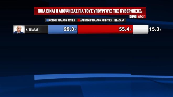 Δημοσκόπηση GPO: Η βαθμολογία των υπουργών και το θρίλερ της δεύτερης θέσης-6