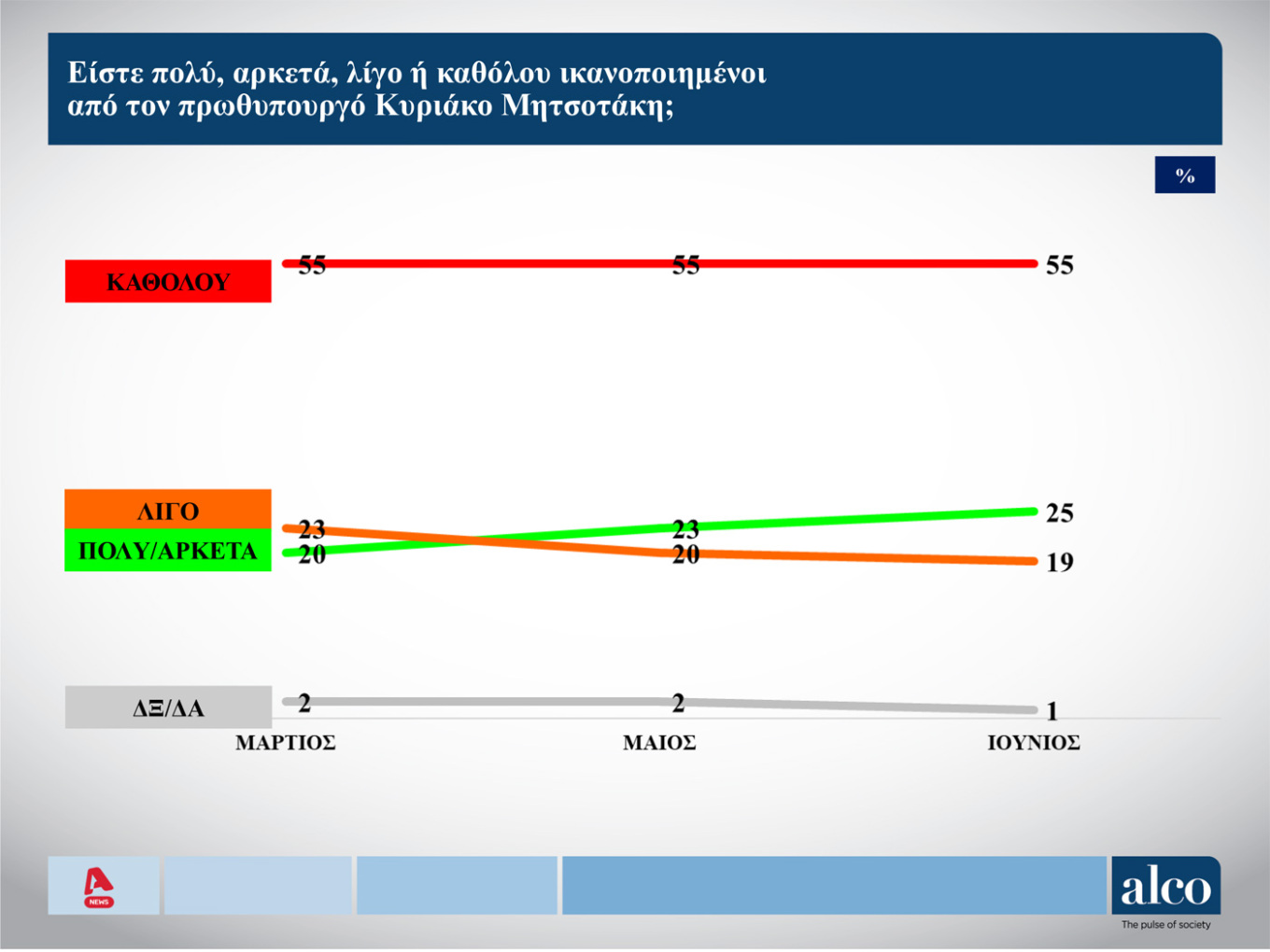 Δημοσκόπηση: Το 56% θέλει να διαμαρτυρηθεί στην κάλπη, το 53% δεν «βλέπει» εναλλακτική-7