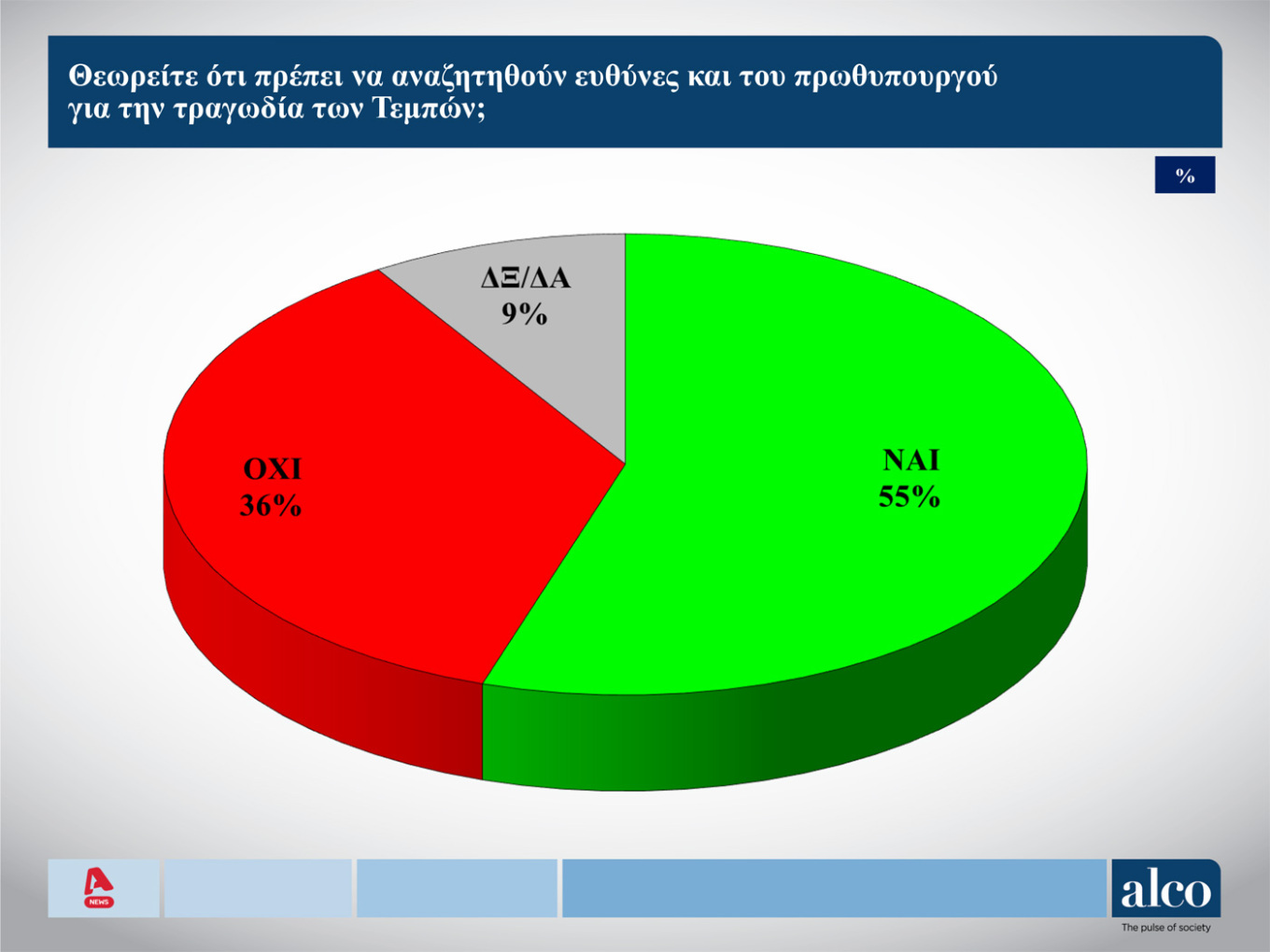 Δημοσκόπηση: Το 56% θέλει να διαμαρτυρηθεί στην κάλπη, το 53% δεν «βλέπει» εναλλακτική-8