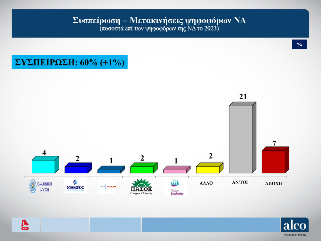 Δημοσκόπηση: Το 56% θέλει να διαμαρτυρηθεί στην κάλπη, το 53% δεν «βλέπει» εναλλακτική-9