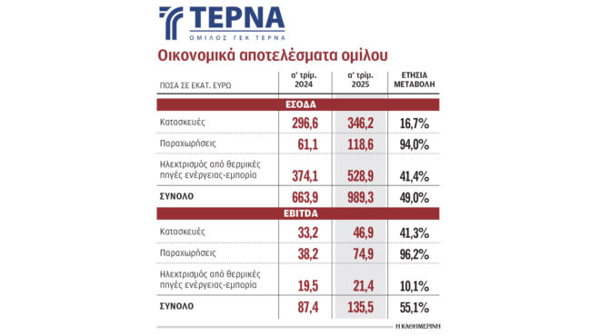 καθαρά-κέρδη-26-εκατ-ευρώ-για-γεκ-τερνα-τ-563648695