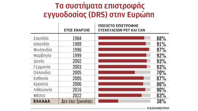 νέα-καθυστέρηση-για-το-σύστημα-ανακύκ-563650900