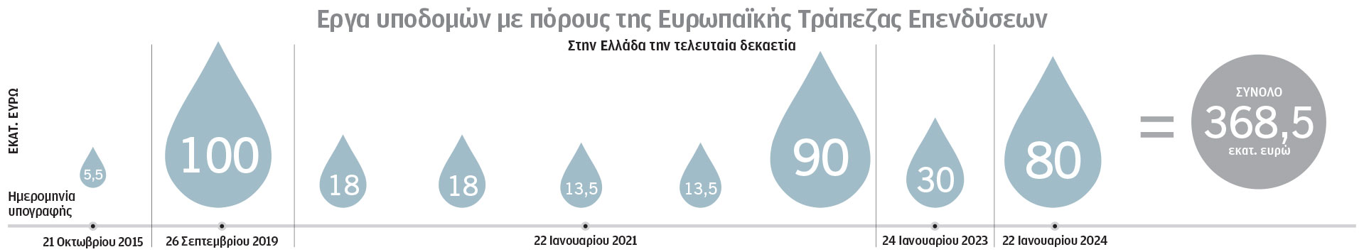 Θα διψάσει η Αττική σε 2 χρόνια – Χωρίς στρατηγική απέναντι στην κρίση νερού-1