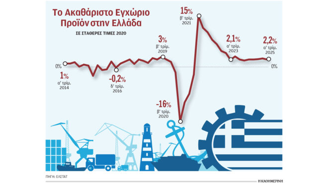 το-αεπ-αυξήθηκε-οι-επενδύσεις-μειώθηκ-563653981