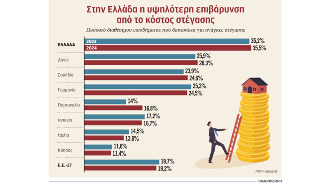αυξάνεται-διαρκώς-το-κόστος-στέγασης-563657698