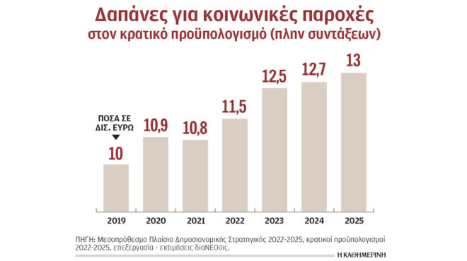 μικρά-τα-οφέλη-από-τα-επιδόματα-λέει-η-563657539