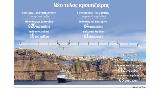 Κρουαζιερόπλοια: Τέλη αποβίβασης 20 ευρώ σε Μύκονο και Σαντορίνη