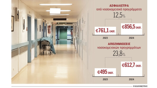 εκτόξευση-αποζημιώσεων-στον-κλάδο-υγ-563666569