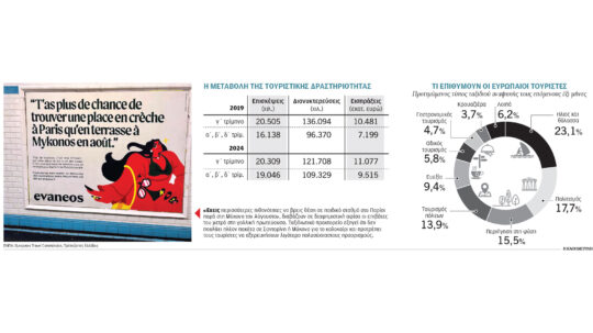 Οι τουρίστες προτιμούν Φούρνους αντί για Μύκονο