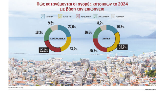 οι-υψηλές-τιμές-οδηγούν-σε-αγορά-μικρό-563670226