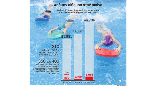 σχολικό-μάθημα-η-κολύμβηση-από-το-δημο-563670112